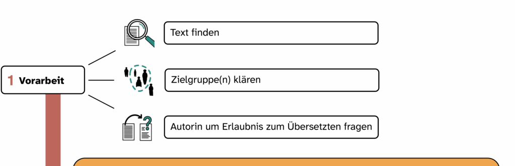 Schritt 1: Vorarbeit
Das heißt: Text finden, Zielgruppe(n) klären, Autorin um Erlaubnis fragen