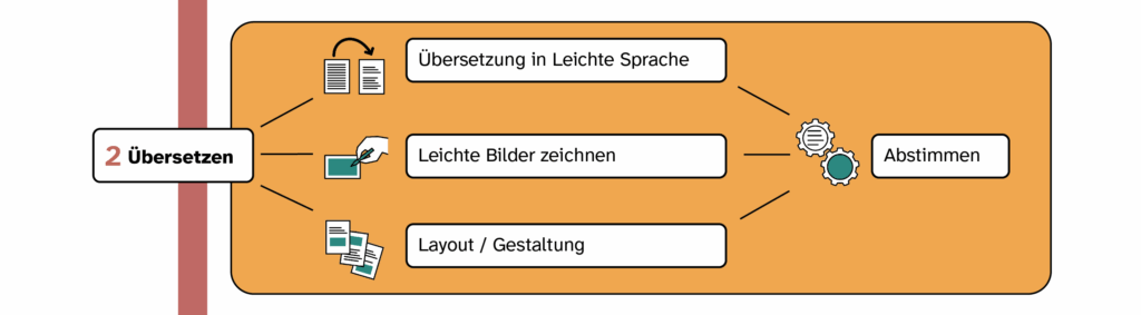 Schritt 2: Übersetzen
Das heißt: Text in Leichte Sprache übersetzen, Leichte Bilder zeichnen, Layout / Gestaltung.
Diese drei Arbeitsschritte müssen im Prozess immer wieder miteinander abgestimmt werden.