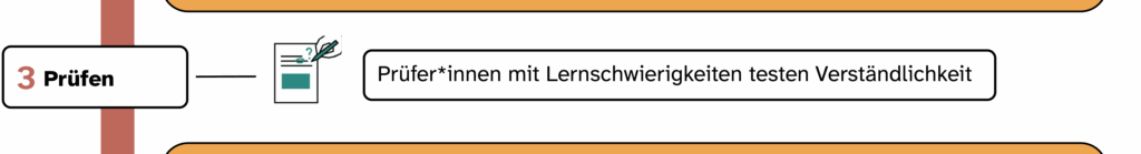 Schritt 3: Prüfen
Das heißt: Prüfer*innen mit Lernschwierigkeiten testen Verständlichkeit.