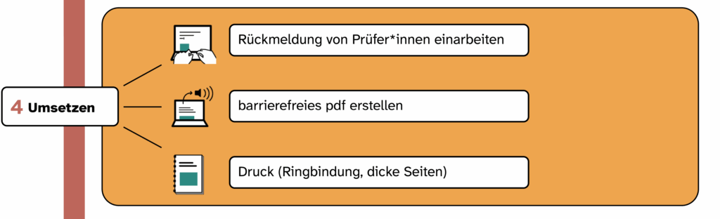 Schritt 4: Umsetzen
Das heißt: Rückmeldung von Prüfer*innen einarbeiten, barrierefreies PDF erstellen, Druck (Ringbindung, dickes Papier).