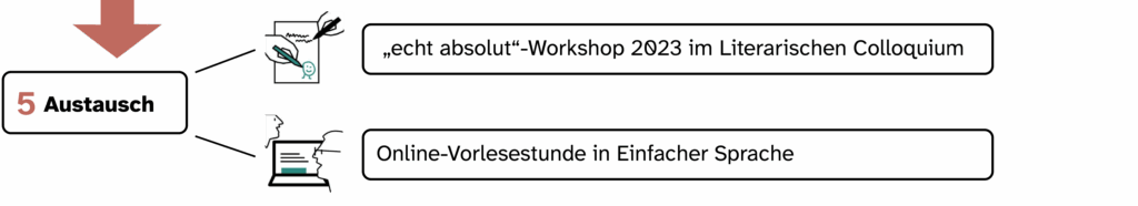 Schritt 5: Austausch
Das heißt: “echt absolut”-Workshop im Literarischen Colloquium, Online-Vorlesestunde in Einfacher Sprache.