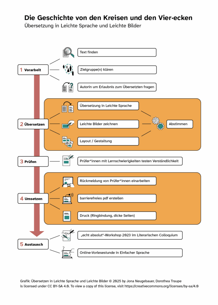 Das Schaubild zeigt den Ablauf einer Übersetzung in Leichte Sprache und Leichte Bilder.
Es gibt 5 verschiedene Schritte.
Schritt 1: Vorarbeit
Das heißt: Text finden, Zielgruppe(n) klären, Autorin um Erlaubnis fragen
Schritt 2: Übersetzen
Das heißt: Text in Leichte Sprache übersetzen, Leichte Bilder zeichnen, Layout / Gestaltung.
Diese drei Arbeitsschritte müssen im Prozess immer wieder miteinander abgestimmt werden.
Schritt 3: Prüfen
Das heißt: Prüfer*innen mit Lernschwierigkeiten testen Verständlichkeit.
Schritt 4: Umsetzen
Das heißt: Rückmeldung von Prüfer*innen einarbeiten, barrierefreies PDF erstellen, Druck (Ringbindung, dickes Papier).
Schritt 5: Austausch
Das heißt: “echt absolut”-Workshop im Literarischen Colloquium, Online-Vorlesestunde in Einfacher Sprache.
Grafik Übersetzen in Leichte Sprache und Leichte Bilder © 2025 Jona Neugebauer, Dorothea Traupe. Dieses Schaubild ist nach Creative Commons CC BY-SA 4.0 lizensiert.